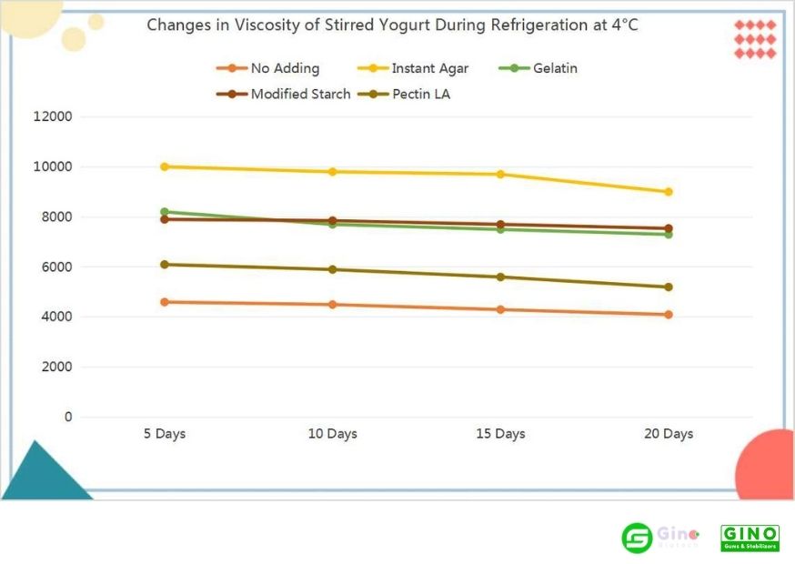 Changes in Viscosity of Stirred Yogurt During Refrigeration at 4°C