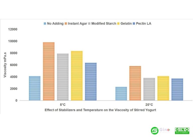Instant Agar 1 Better Option for Your Stirred Yogurt Stabilizers