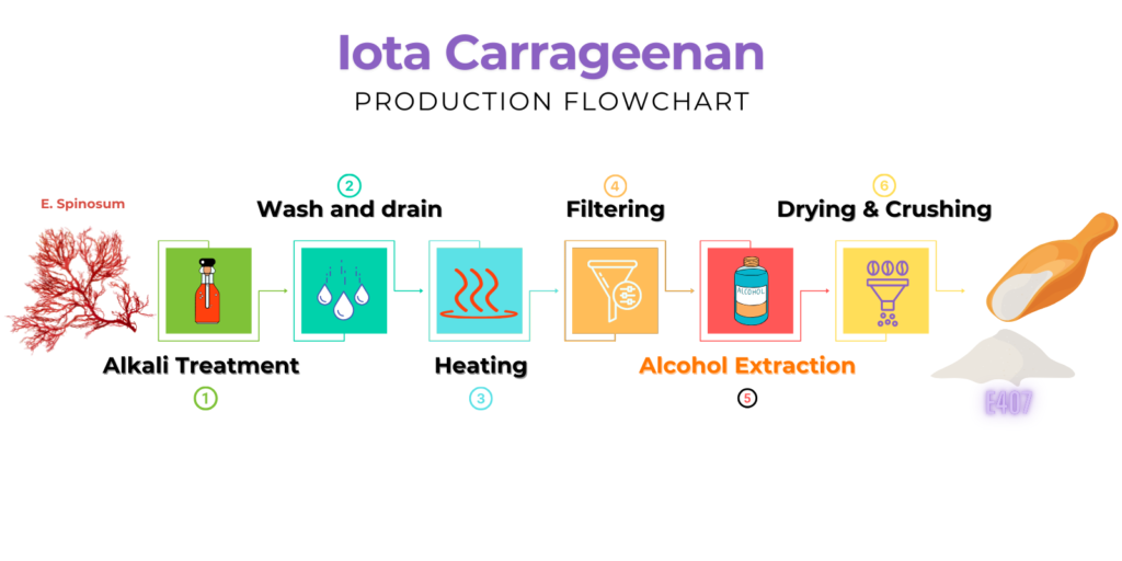 Iota Carrageenan PRODUCTION FLOWCHART